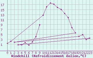 Courbe du refroidissement olien pour Turnu Magurele