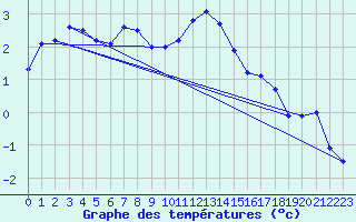 Courbe de tempratures pour Frosta