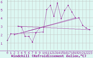 Courbe du refroidissement olien pour Goteborg