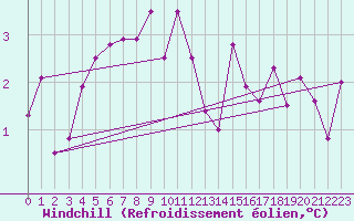 Courbe du refroidissement olien pour Neu Ulrichstein
