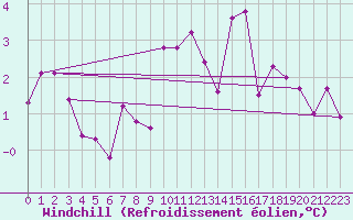 Courbe du refroidissement olien pour Chaumont (Sw)