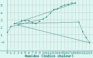 Courbe de l'humidex pour Mont-Aigoual (30)