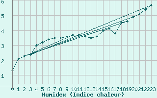 Courbe de l'humidex pour Kihnu