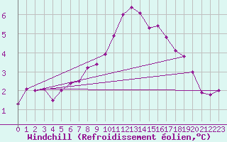 Courbe du refroidissement olien pour Ste (34)