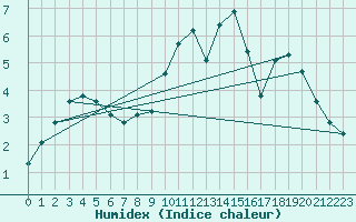 Courbe de l'humidex pour Gros-Rderching (57)