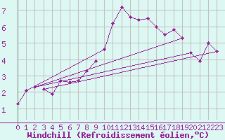 Courbe du refroidissement olien pour Inverbervie