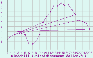 Courbe du refroidissement olien pour Ahaus