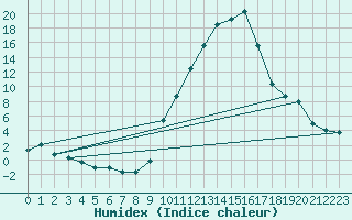 Courbe de l'humidex pour Tallard (05)