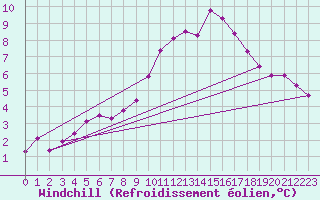 Courbe du refroidissement olien pour Bulson (08)