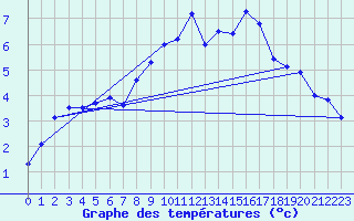 Courbe de tempratures pour Tarbes (65)