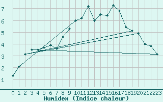 Courbe de l'humidex pour Tarbes (65)