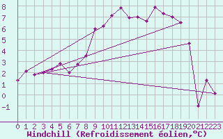Courbe du refroidissement olien pour Hereford/Credenhill