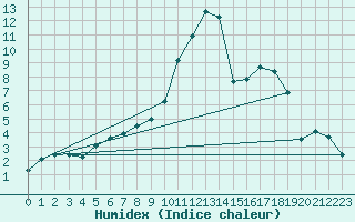 Courbe de l'humidex pour Ristolas - La Monta (05)