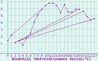 Courbe du refroidissement olien pour Fortun