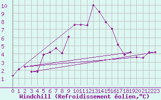 Courbe du refroidissement olien pour Gera-Leumnitz