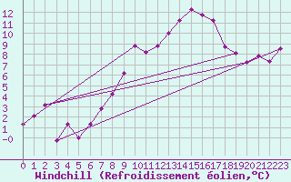 Courbe du refroidissement olien pour Nyon-Changins (Sw)