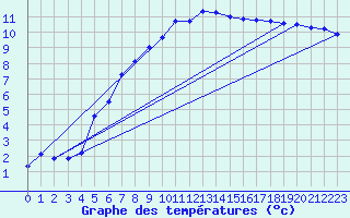 Courbe de tempratures pour Orebro