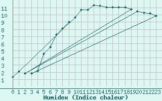 Courbe de l'humidex pour Orebro
