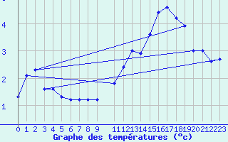 Courbe de tempratures pour Buzenol (Be)