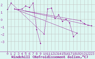 Courbe du refroidissement olien pour Miribel-les-Echelles (38)