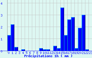 Diagramme des prcipitations pour Issanlas - Mezeyrac (07)