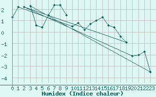 Courbe de l'humidex pour Bo I Vesteralen