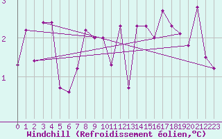 Courbe du refroidissement olien pour Ried Im Innkreis