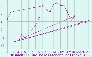 Courbe du refroidissement olien pour Schoeckl
