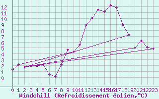 Courbe du refroidissement olien pour Lige Bierset (Be)