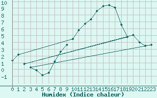 Courbe de l'humidex pour Sattel-Aegeri (Sw)