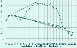 Courbe de l'humidex pour Tjotta