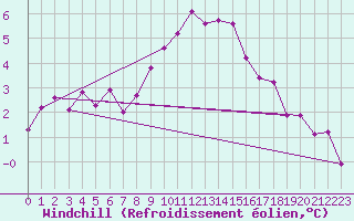 Courbe du refroidissement olien pour Cabauw Tower