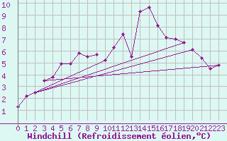 Courbe du refroidissement olien pour Ambrieu (01)
