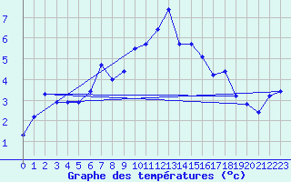 Courbe de tempratures pour Gornergrat