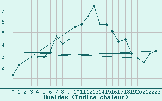 Courbe de l'humidex pour Gornergrat