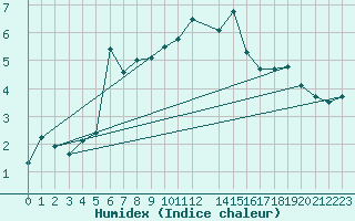 Courbe de l'humidex pour Hoburg A