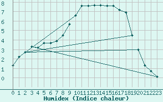 Courbe de l'humidex pour Roth