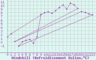 Courbe du refroidissement olien pour Evionnaz