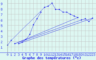 Courbe de tempratures pour Bivio