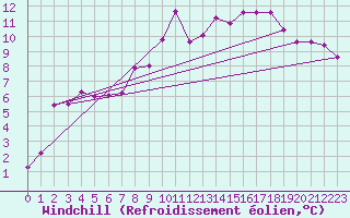 Courbe du refroidissement olien pour Feldberg-Schwarzwald (All)