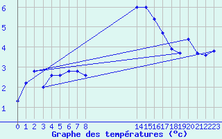 Courbe de tempratures pour Estres-la-Campagne (14)