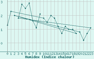 Courbe de l'humidex pour Grimsel Hospiz