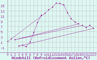Courbe du refroidissement olien pour Chur-Ems