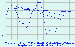 Courbe de tempratures pour Hamra