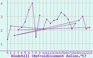 Courbe du refroidissement olien pour Genthin