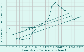 Courbe de l'humidex pour Berne Liebefeld (Sw)