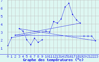 Courbe de tempratures pour Troyes (10)