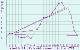 Courbe du refroidissement olien pour Tour-en-Sologne (41)