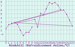 Courbe du refroidissement olien pour Millau (12)