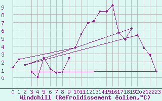 Courbe du refroidissement olien pour Mouzay (55)